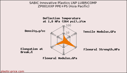 SABIC Innovative Plastics LNP LUBRICOMP ZP001XXP PPE+PS (Asia Pacific)