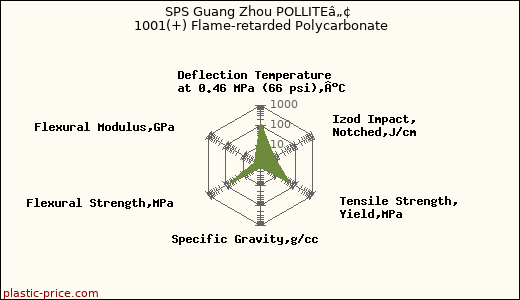 SPS Guang Zhou POLLITEâ„¢ 1001(+) Flame-retarded Polycarbonate