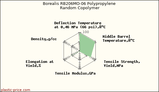 Borealis RB206MO-06 Polypropylene Random Copolymer