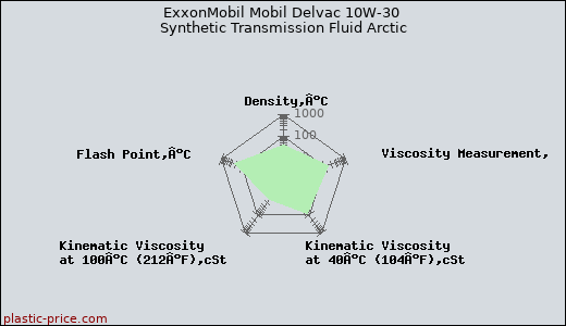 ExxonMobil Mobil Delvac 10W-30 Synthetic Transmission Fluid Arctic