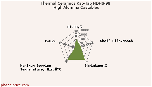 Thermal Ceramics Kao-Tab HDHS-98 High Alumina Castables