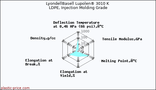 LyondellBasell Lupolen® 3010 K LDPE, Injection Molding Grade