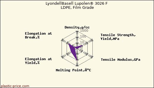 LyondellBasell Lupolen® 3026 F LDPE, Film Grade