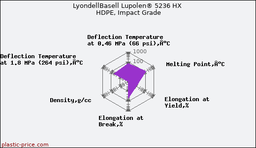 LyondellBasell Lupolen® 5236 HX HDPE, Impact Grade