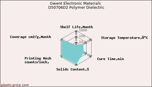 Gwent Electronic Materials D50706D2 Polymer Dielectric