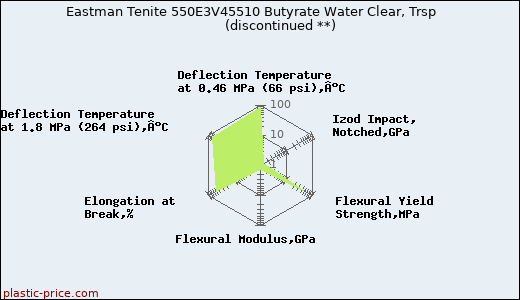 Eastman Tenite 550E3V45510 Butyrate Water Clear, Trsp               (discontinued **)