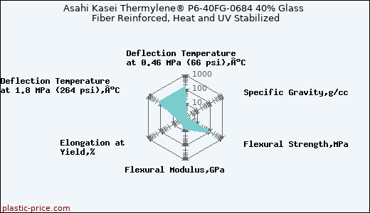 Asahi Kasei Thermylene® P6-40FG-0684 40% Glass Fiber Reinforced, Heat and UV Stabilized