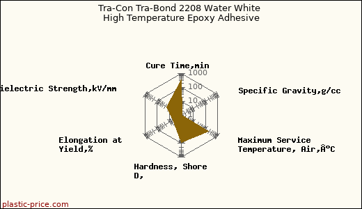 Tra-Con Tra-Bond 2208 Water White High Temperature Epoxy Adhesive