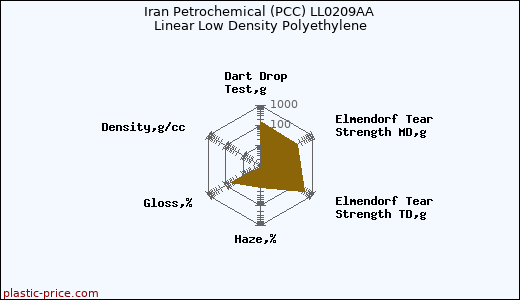 Iran Petrochemical (PCC) LL0209AA Linear Low Density Polyethylene