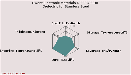Gwent Electronic Materials D2020409D8 Dielectric for Stainless Steel