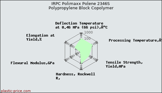 IRPC Polimaxx Polene 2346S Polypropylene Block Copolymer