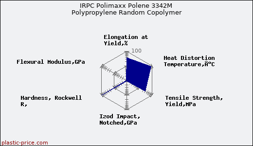 IRPC Polimaxx Polene 3342M Polypropylene Random Copolymer