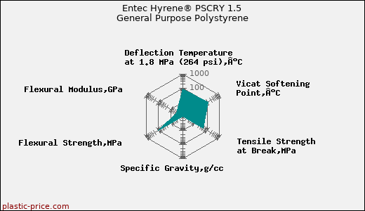 Entec Hyrene® PSCRY 1.5 General Purpose Polystyrene