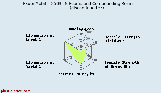ExxonMobil LD 503.LN Foams and Compounding Resin               (discontinued **)