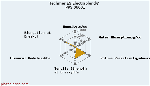 Techmer ES Electrablend® PPS 06001