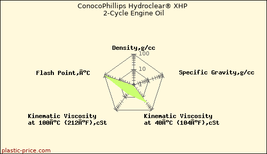 ConocoPhillips Hydroclear® XHP 2-Cycle Engine Oil