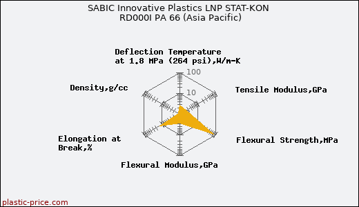 SABIC Innovative Plastics LNP STAT-KON RD000I PA 66 (Asia Pacific)