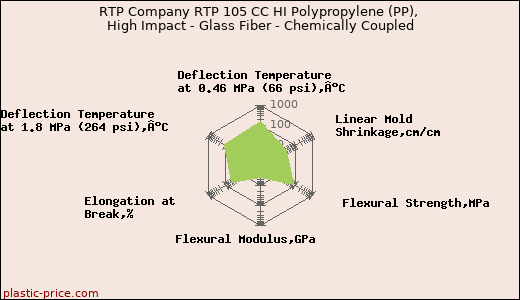 RTP Company RTP 105 CC HI Polypropylene (PP), High Impact - Glass Fiber - Chemically Coupled