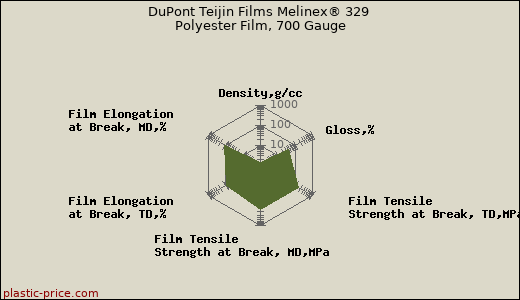 DuPont Teijin Films Melinex® 329 Polyester Film, 700 Gauge