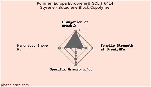 Polimeri Europa Europrene® SOL T 6414 Styrene - Butadiene Block Copolymer