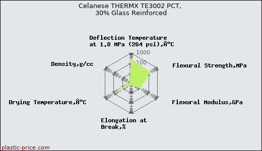 Celanese THERMX TE3002 PCT, 30% Glass Reinforced