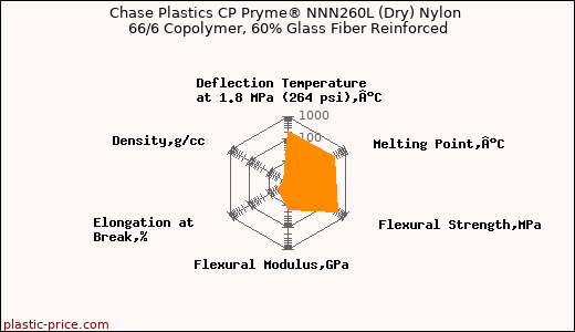 Chase Plastics CP Pryme® NNN260L (Dry) Nylon 66/6 Copolymer, 60% Glass Fiber Reinforced