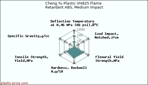 Cheng Yu Plastic VH825 Flame Retardant ABS, Medium Impact
