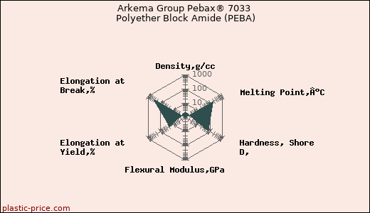 Arkema Group Pebax® 7033 Polyether Block Amide (PEBA)