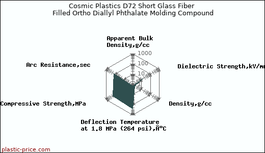 Cosmic Plastics D72 Short Glass Fiber Filled Ortho Diallyl Phthalate Molding Compound