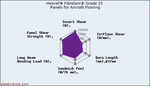 Hexcel® Fibrelam® Grade 15 Panels for Aircraft Flooring