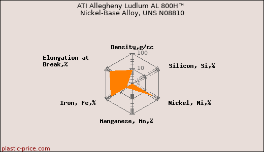 ATI Allegheny Ludlum AL 800H™ Nickel-Base Alloy, UNS N08810