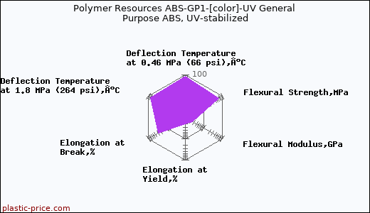 Polymer Resources ABS-GP1-[color]-UV General Purpose ABS, UV-stabilized