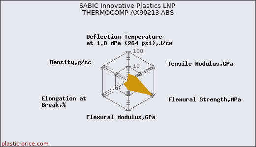 SABIC Innovative Plastics LNP THERMOCOMP AX90213 ABS