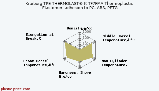 Kraiburg TPE THERMOLAST® K TF7FMA Thermoplastic Elastomer, adhesion to PC, ABS, PETG