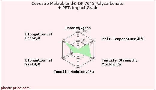 Covestro Makroblend® DP 7645 Polycarbonate + PET, Impact Grade