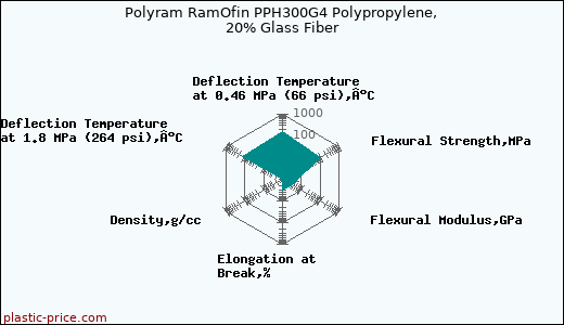 Polyram RamOfin PPH300G4 Polypropylene, 20% Glass Fiber