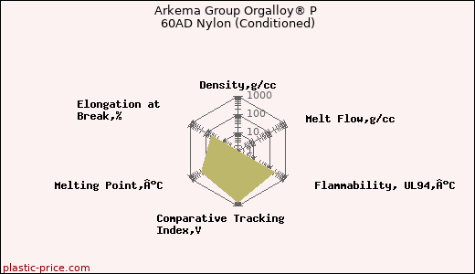 Arkema Group Orgalloy® P 60AD Nylon (Conditioned)