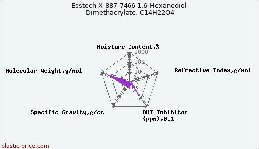 Esstech X-887-7466 1,6-Hexanediol Dimethacrylate, C14H22O4