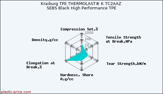 Kraiburg TPE THERMOLAST® K TC2AAZ SEBS Black High Performance TPE