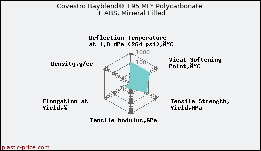 Covestro Bayblend® T95 MF* Polycarbonate + ABS, Mineral Filled