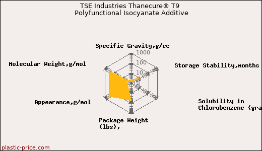 TSE Industries Thanecure® T9 Polyfunctional Isocyanate Additive