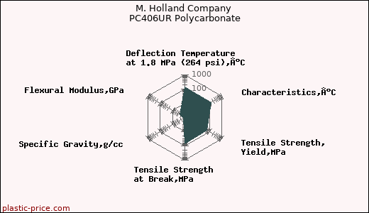 M. Holland Company PC406UR Polycarbonate