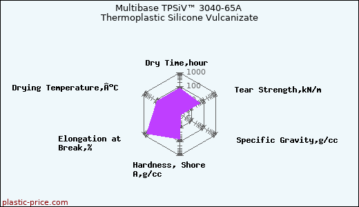 Multibase TPSiV™ 3040-65A Thermoplastic Silicone Vulcanizate