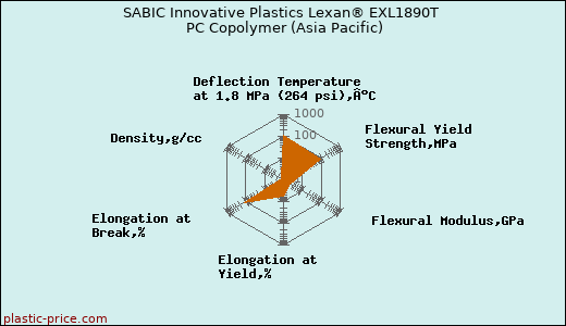 SABIC Innovative Plastics Lexan® EXL1890T PC Copolymer (Asia Pacific)