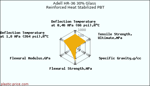 Adell HR-36 30% Glass Reinforced Heat Stabilized PBT