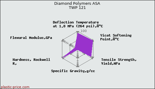 Diamond Polymers ASA TWP 121