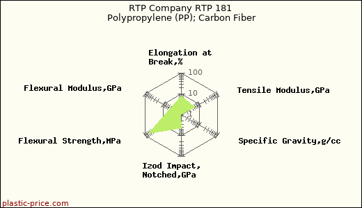RTP Company RTP 181 Polypropylene (PP); Carbon Fiber