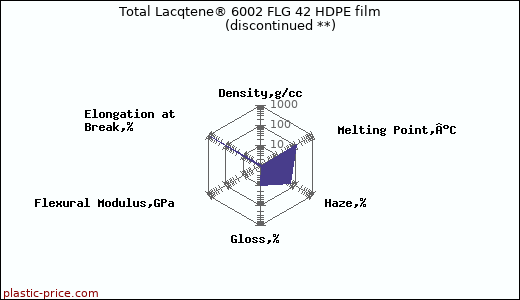 Total Lacqtene® 6002 FLG 42 HDPE film               (discontinued **)