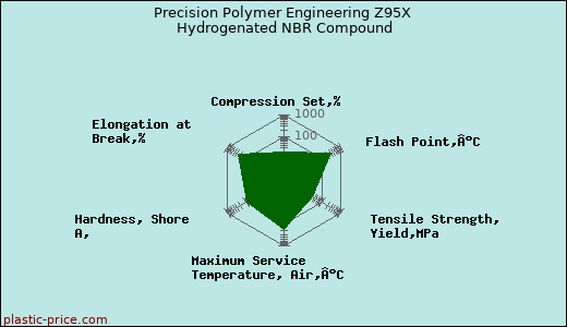Precision Polymer Engineering Z95X Hydrogenated NBR Compound