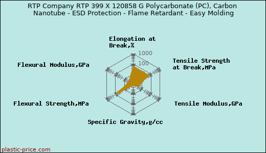 RTP Company RTP 399 X 120858 G Polycarbonate (PC), Carbon Nanotube - ESD Protection - Flame Retardant - Easy Molding